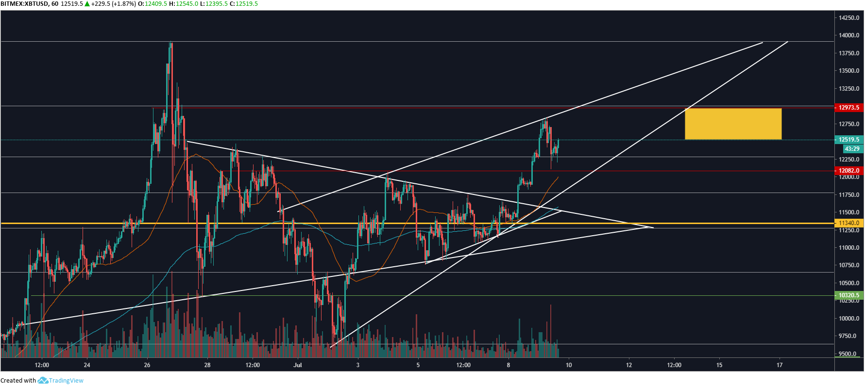 Bitcoin Price Analysis: Bulls Win Compelling Breakout